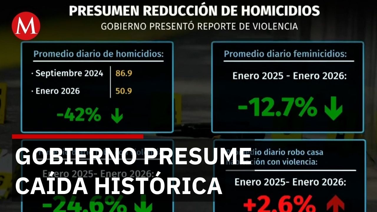 Gobierno presume caída histórica en homicidios durante la mañanera