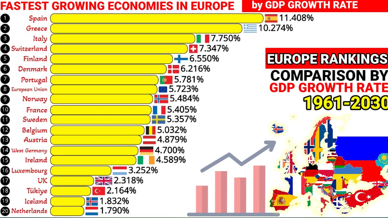 Top fastest developing countries in Europe by Annual GDP growth rate 1961-2030