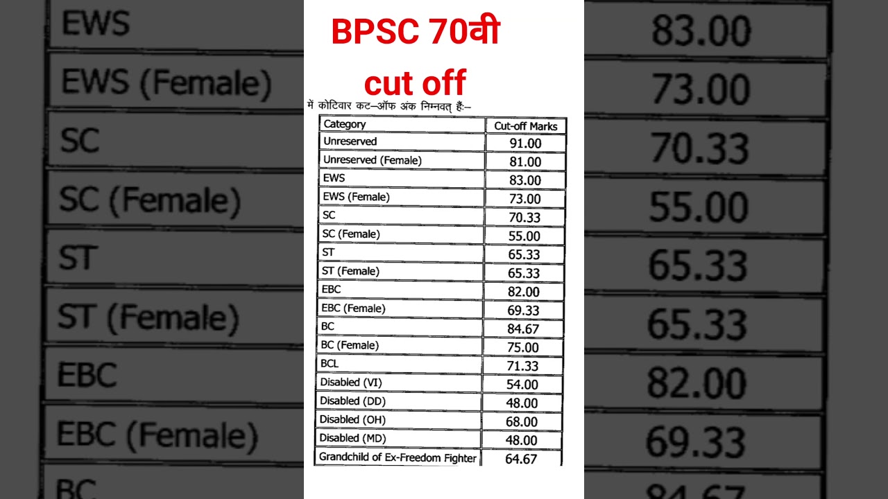 BPSC 70वीं Cut off marks | BPSC 70th Cut off marks 2025 | BPSC 70वीं result 2025