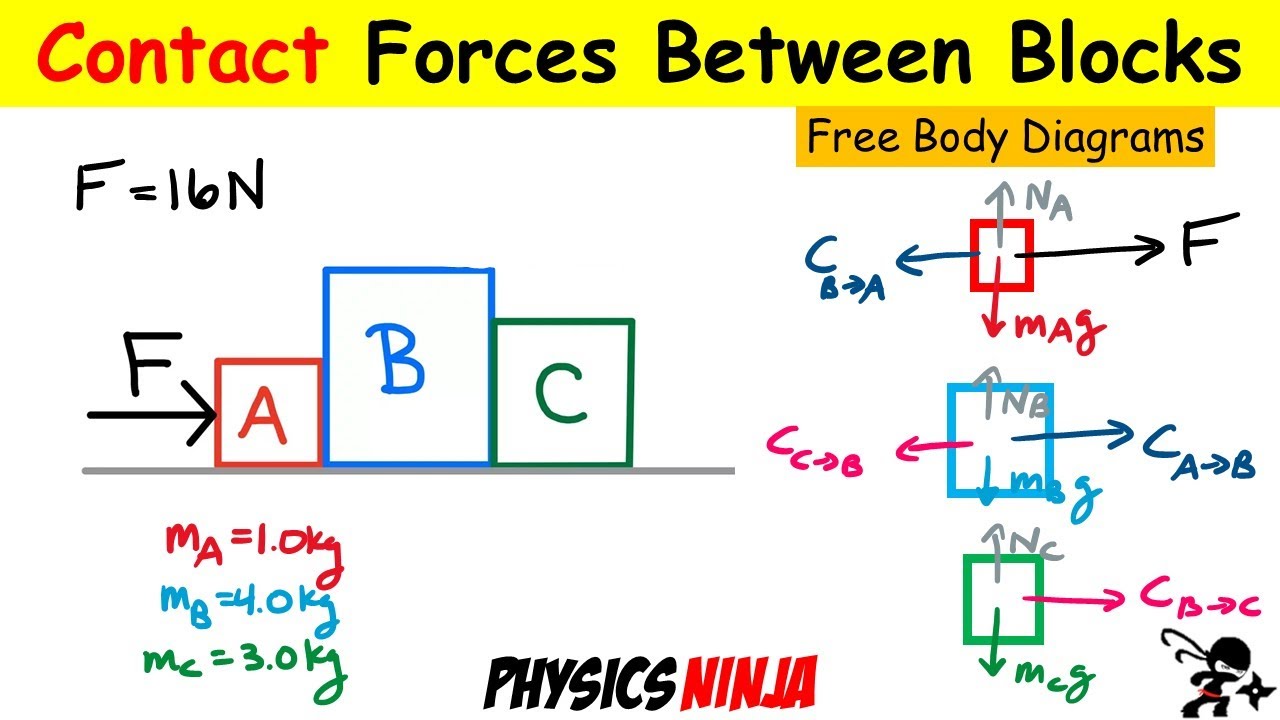 Contact Forces Between Blocks
