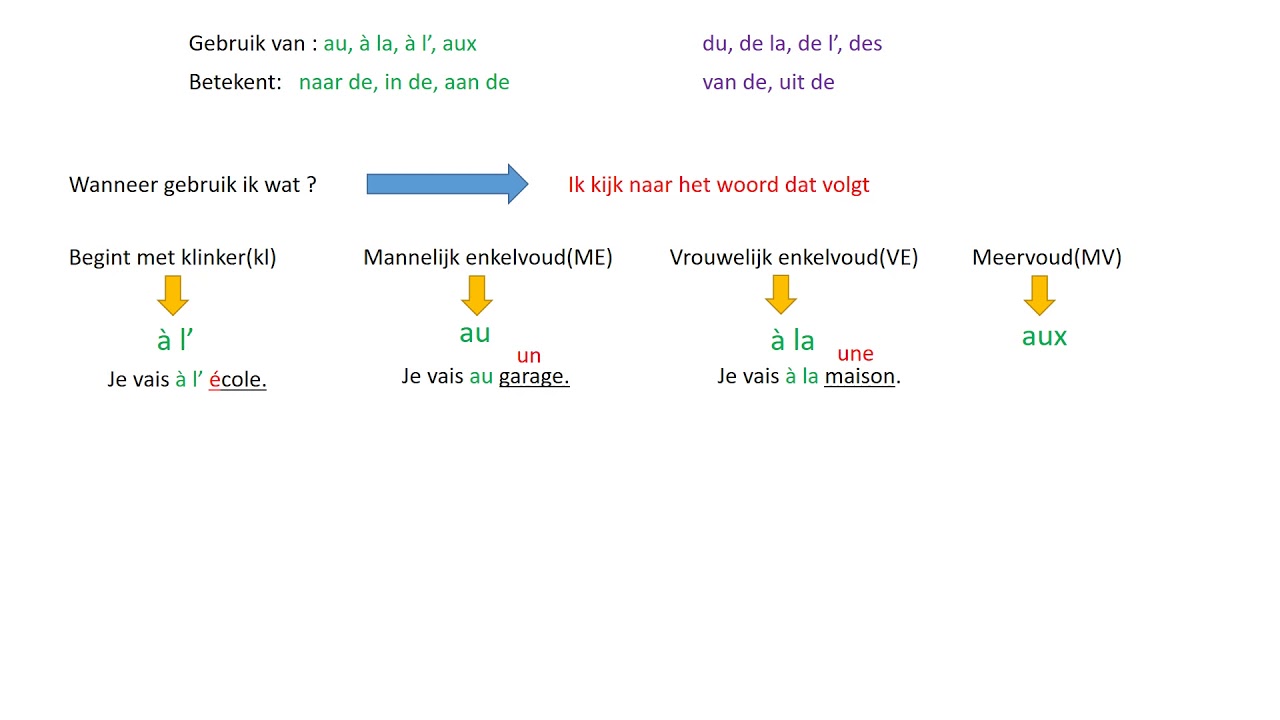 L6 c7 gebruik au, à la, à l', aux en du, de la, de l' en des