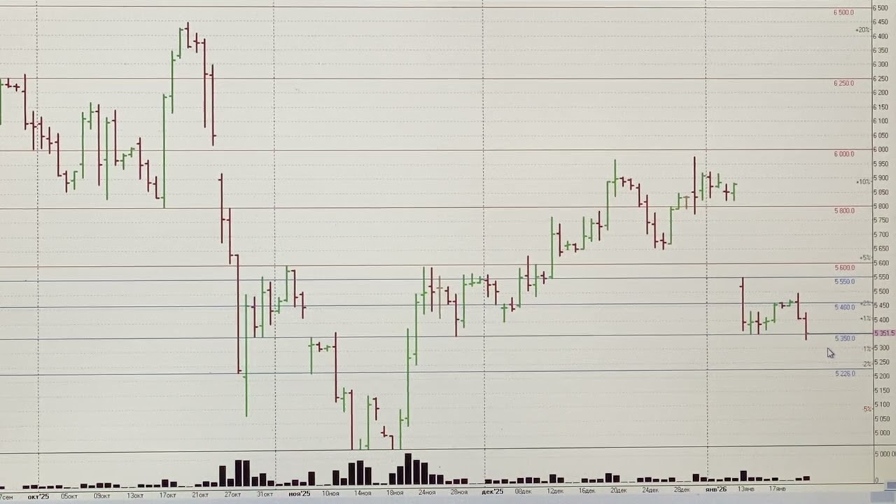Обзор рынка акций ММВБ 21.01.2026. Курс доллара. Нефть. РТС. Теханализ акций