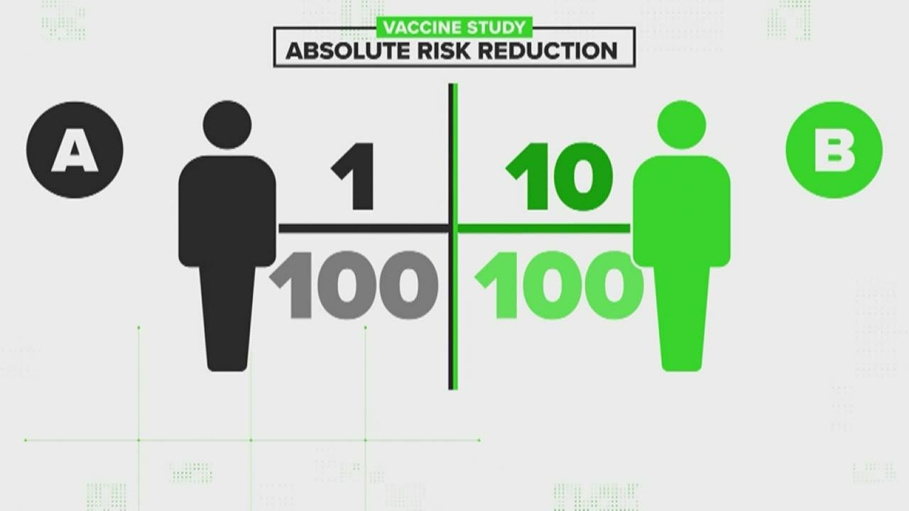 VERIFY: Why is absolute risk reduction in COVID-19 vaccines smaller than relative risk reduction?
