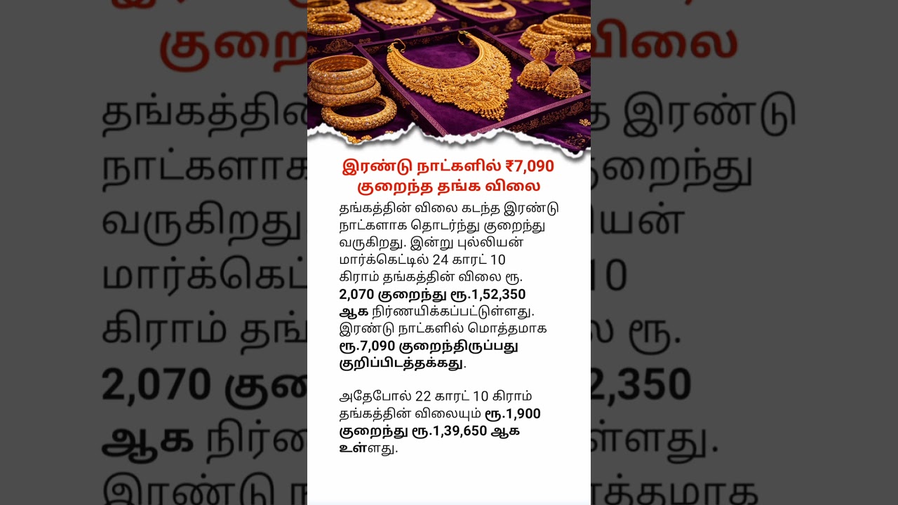 Gold Price Drops ₹7,090 in Two Days | Today Gold Rate News
