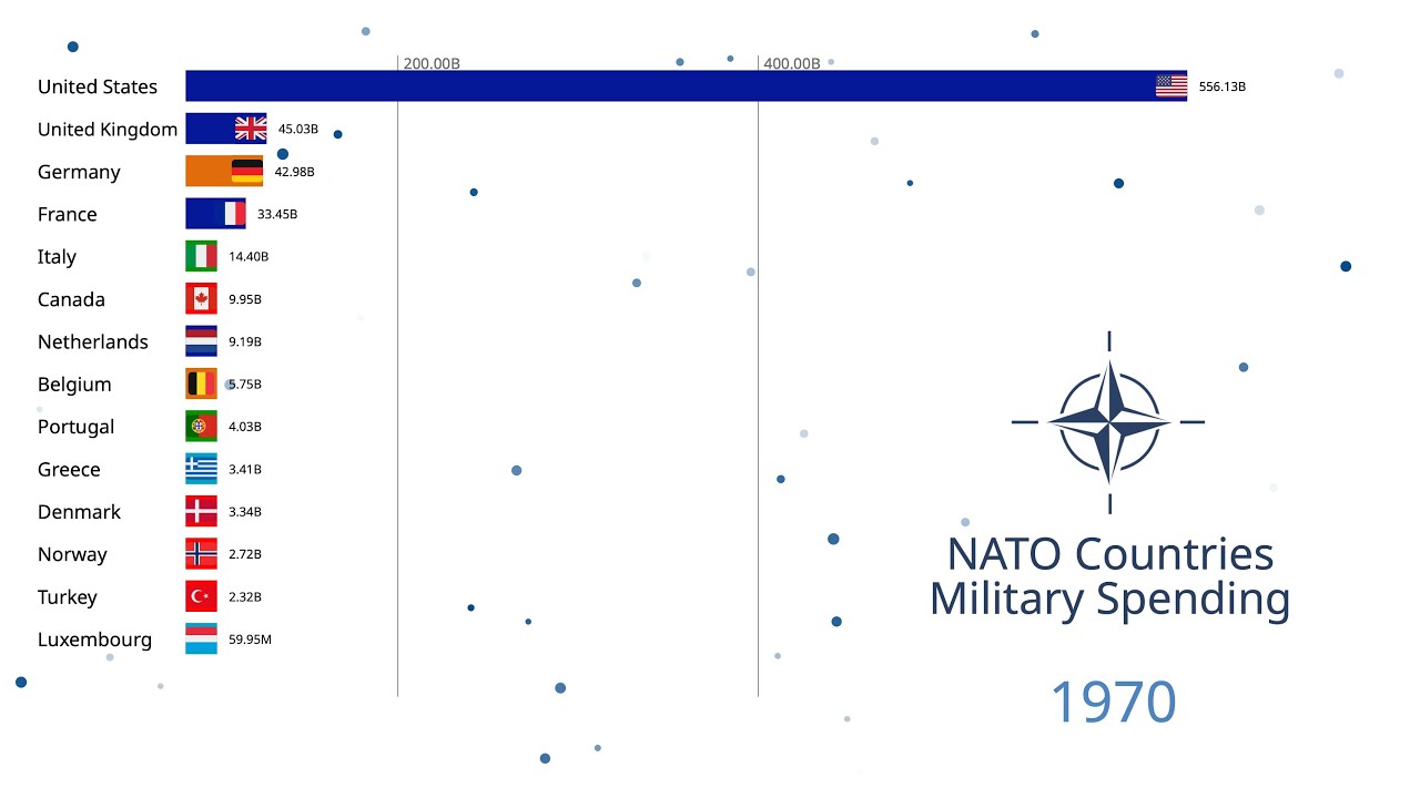 Military Spending Of NATO Countries (1949-2020)