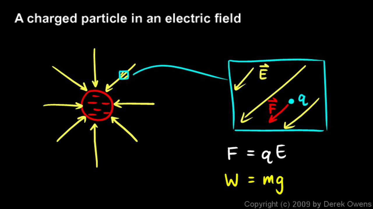 Physics 12.3.2b - A Charged Particle in an Electric Field