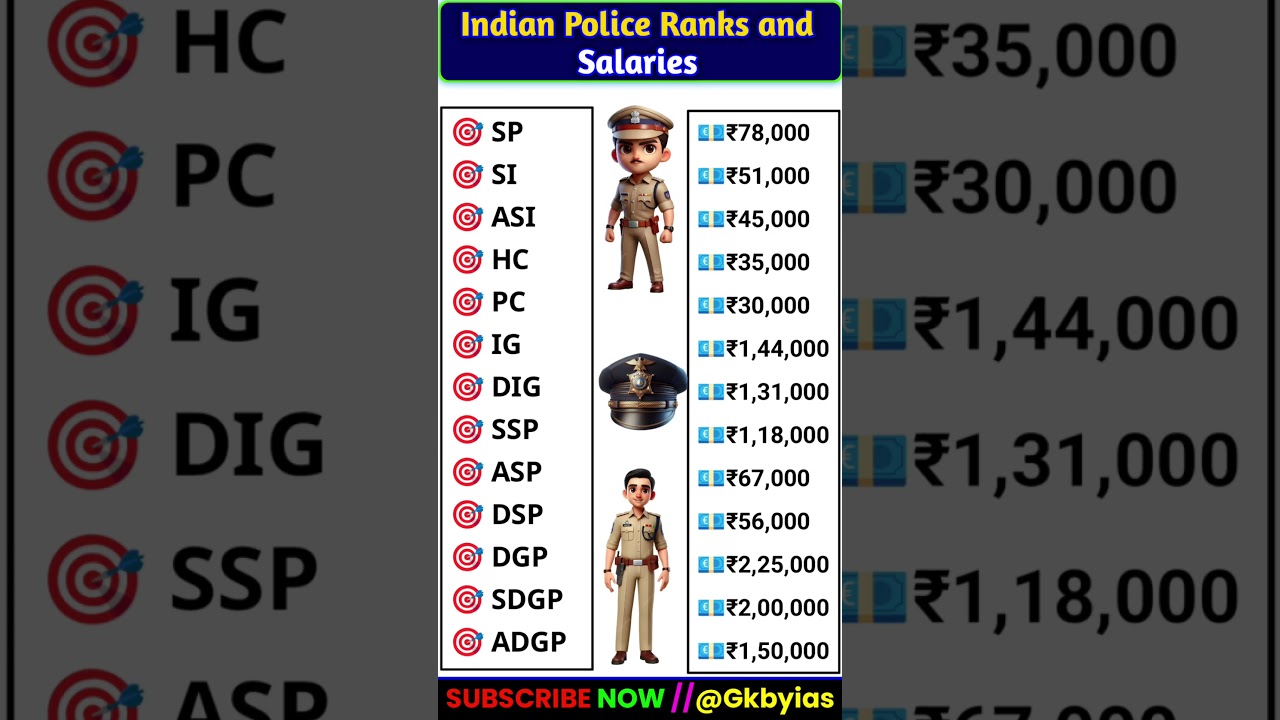 Police Ranks and Salaries|| 🔥 Rank Of Indian Police || #gk #short