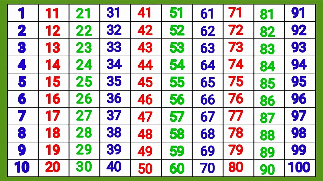 Counting | Counting in English | 123 Numbers | Counting 1 to 100 | Counting up to Hundred ✅