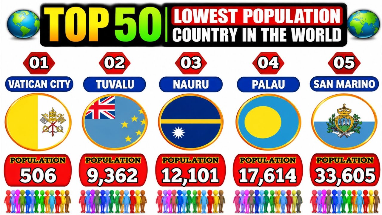 Top 50 Least Populated Countries in the World 🌍 | Smallest Countries by Population 2026 |#population