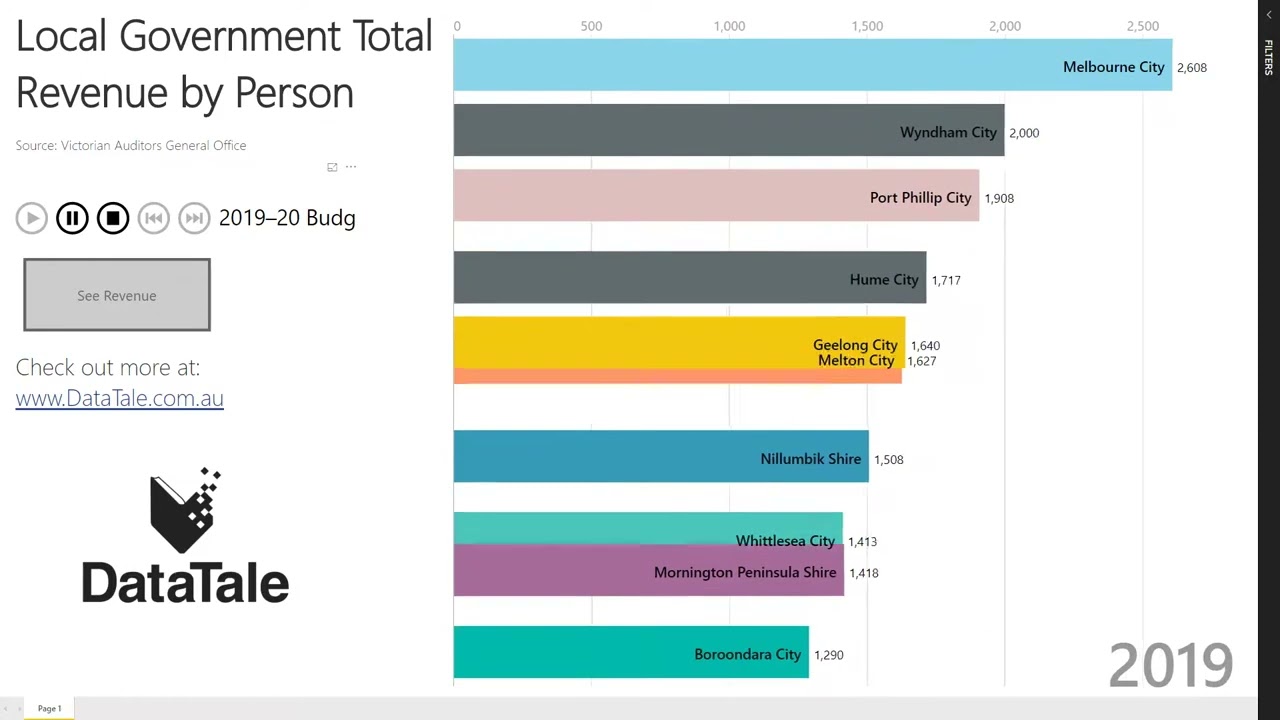 Local Government Total Revenue by Person in Power BI