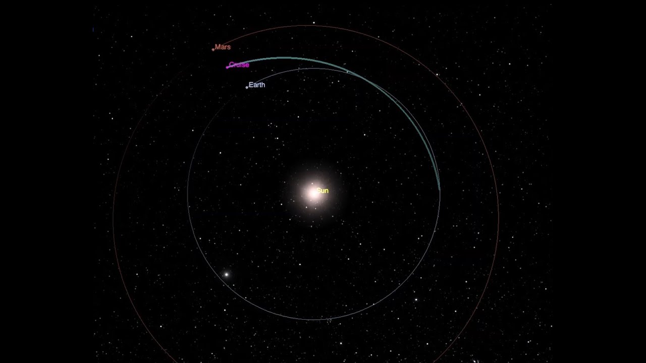 Transfer from Earth to Mars orbit
