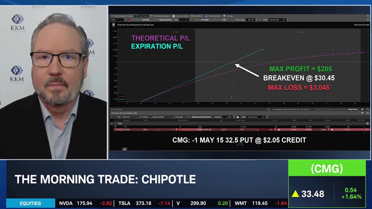 Компания Mizuho повысила рейтинг CMG, однако опасения по поводу Chipotle сохраняются.
