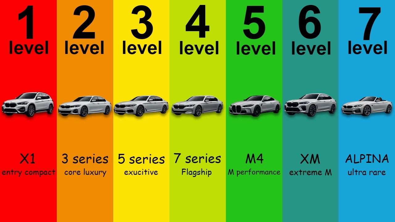7 уровней BMW: объяснение за 13 минут