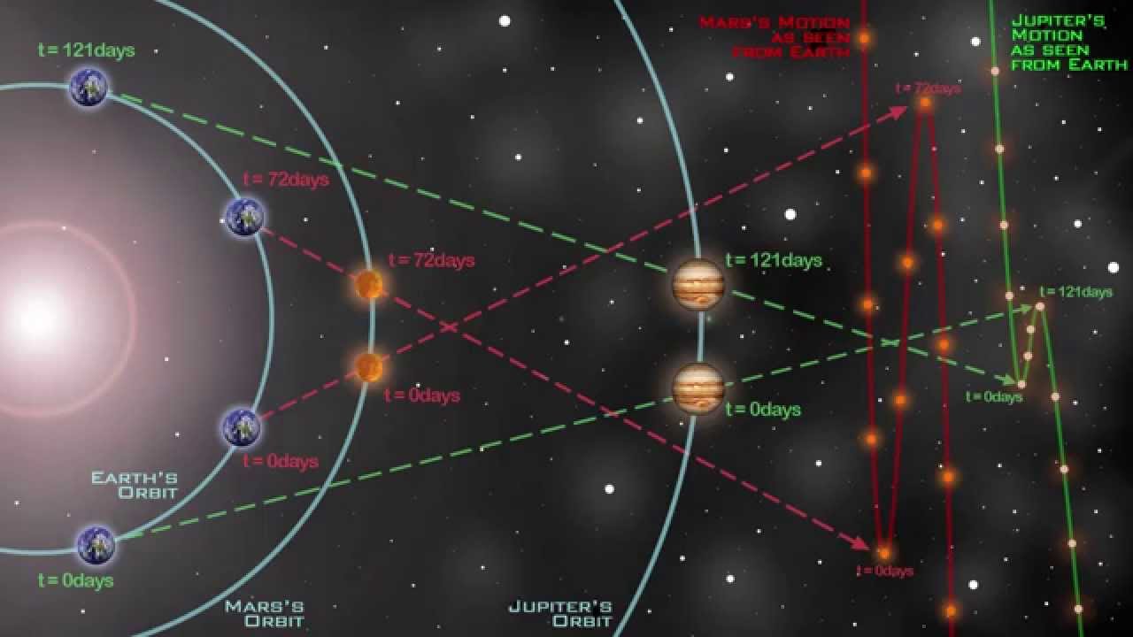 Retrograde Motion