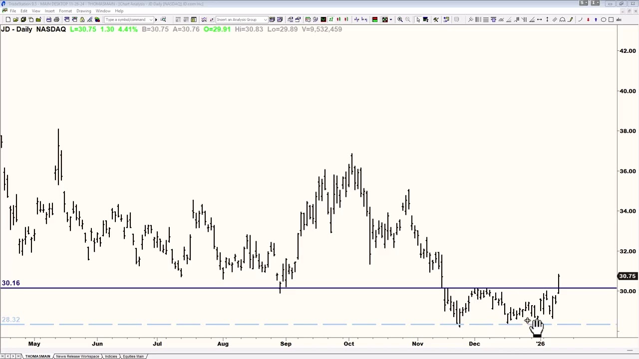 China Stocks Pushing Higher   Why I Picked JD