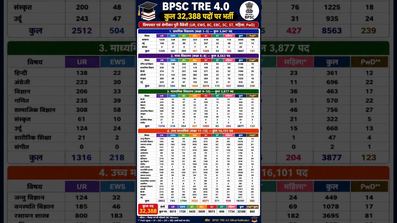 BPSC TRE 4.0 Vacancy 2026 🔥 | 32,388 Teacher Posts | Subject & Category-wise Vacancy