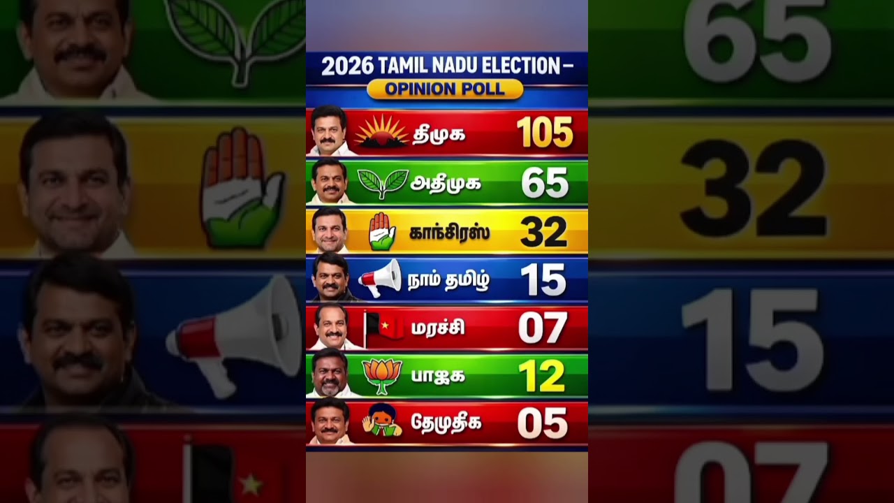 Tamil Nadu assembly election opinion poll 2026!! #tamilnaduelection2026 #news #tamilnadu