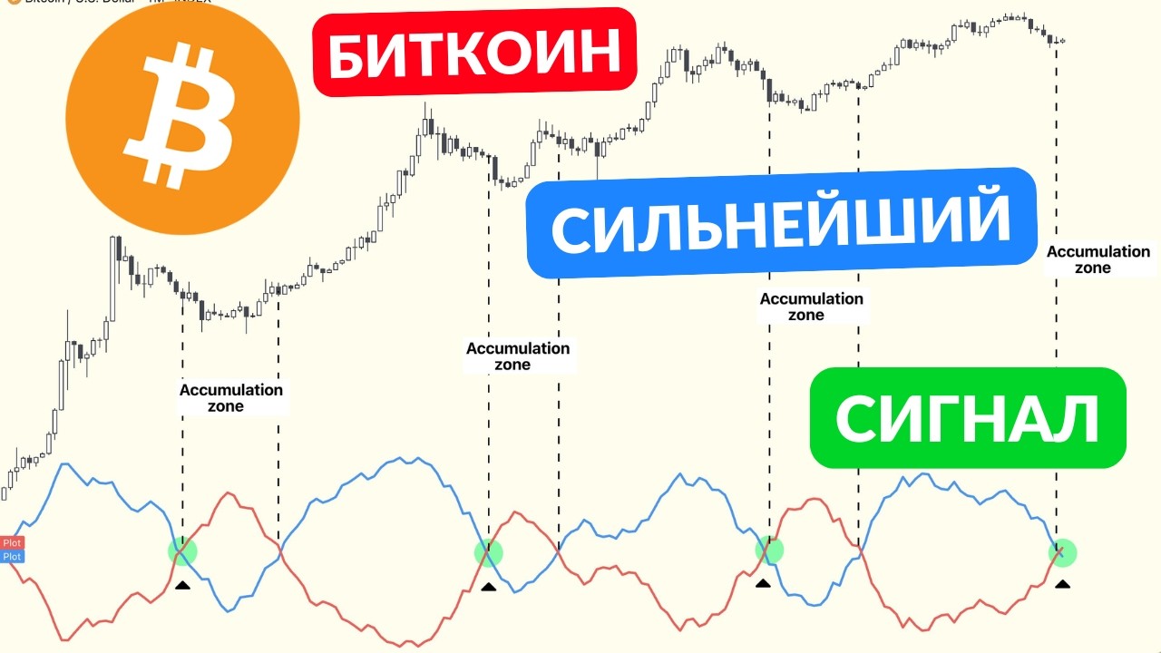 БИТКОИН ОТСКОК НАБИРАЕТ ОБОРОТЫ...