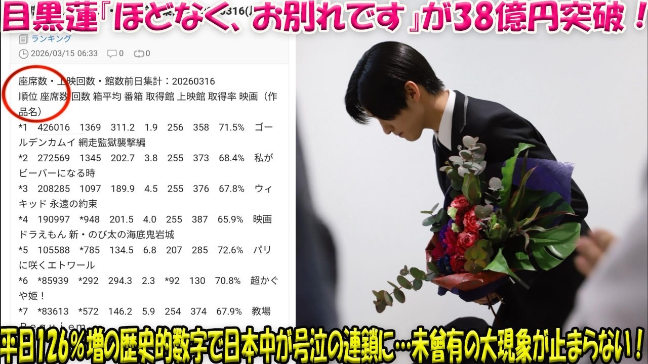 目黒蓮の『ほどなく、お別れです』が驚愕の38億円大台を超え、平日にもかかわらず座席数126％増という歴史的数字を叩き出し続け、日本中を容赦なく号泣の連鎖に突き落としている未曾有の社会現象が止まらない