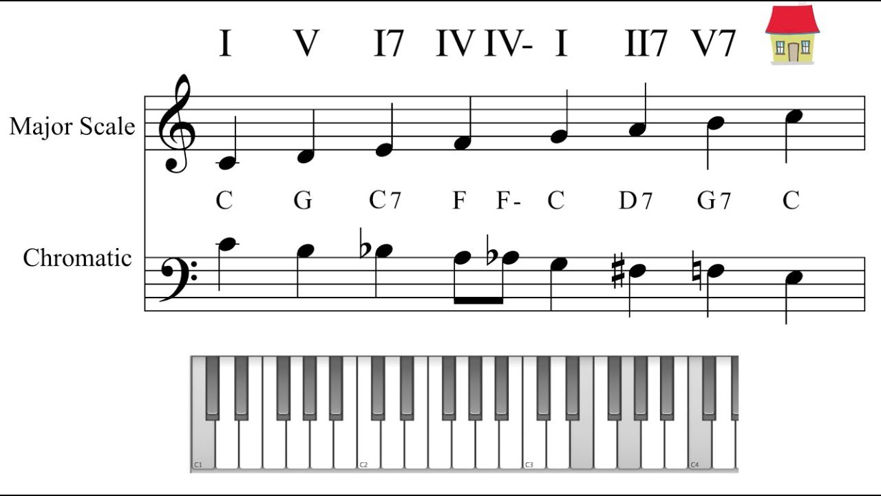 Exercise- Harmonising  the  Chromatic scale with Major scale and vice versa