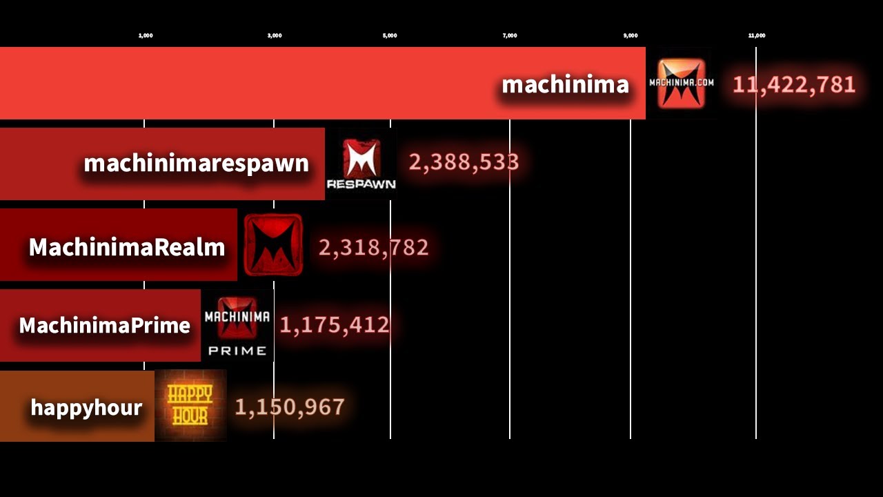 Rise and Fall of Machinima - YouTube Sub Count History (2006-2026)