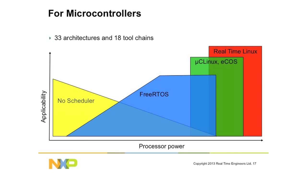 Get to know FreeRTOS from the Creator! - DesignWest 2013
