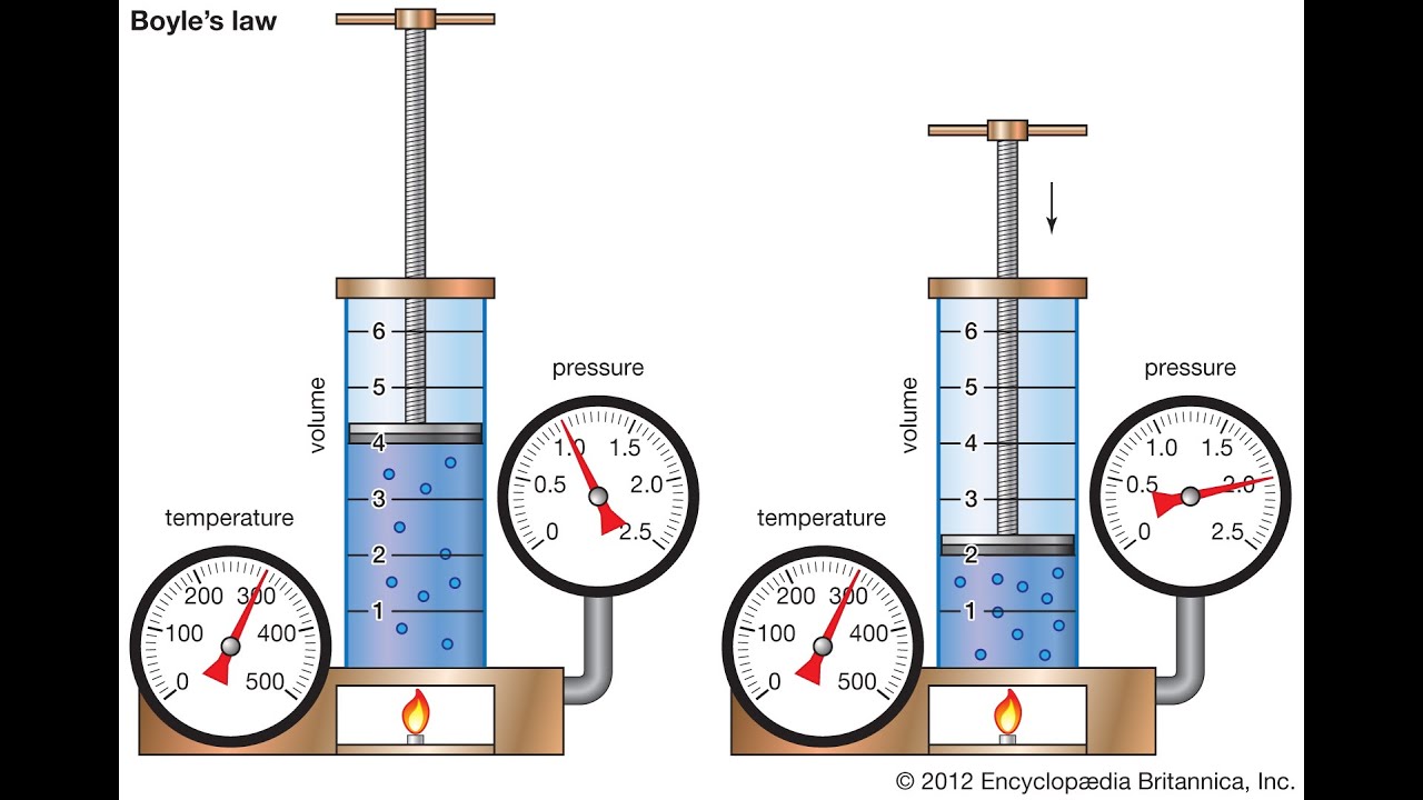 Boyle's law قانون بويل