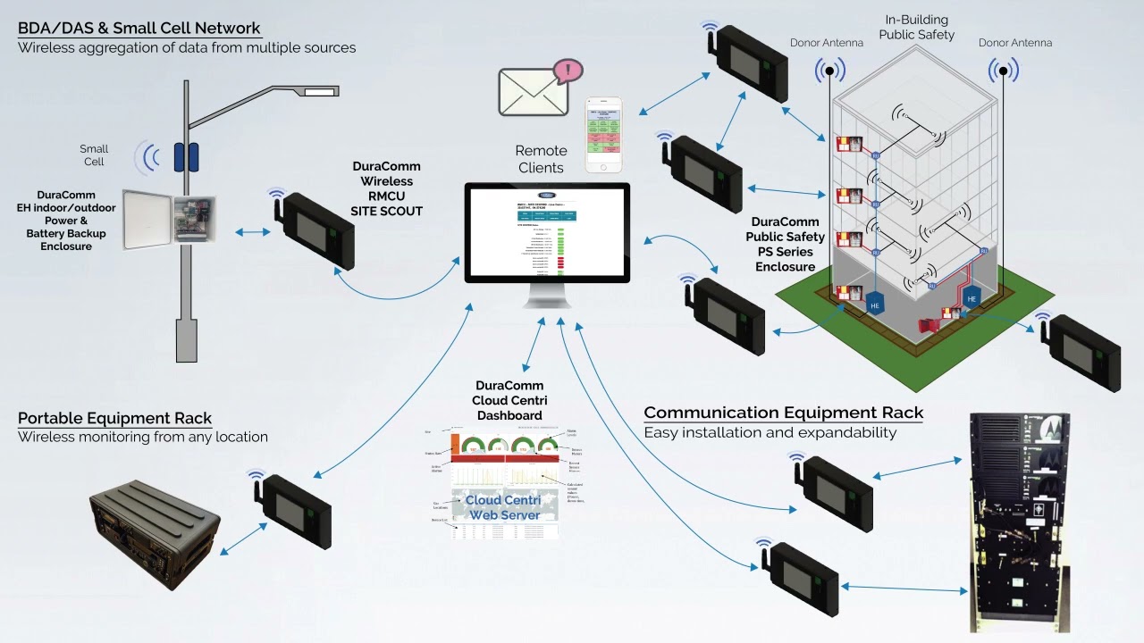 SiteScout - Remote Monitoring and Control