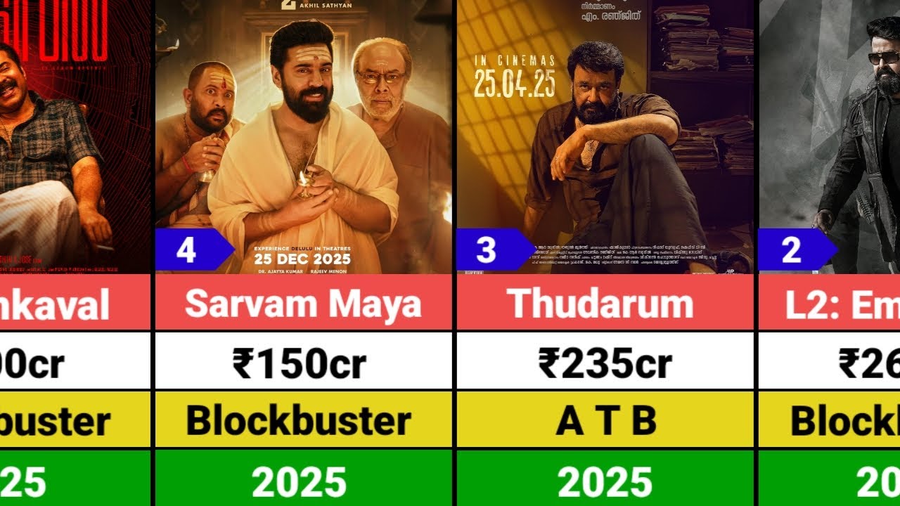 Top 25 Highest Grossing Malayalam In 2025 | Malayalam Movies Boxoffice Collection 
