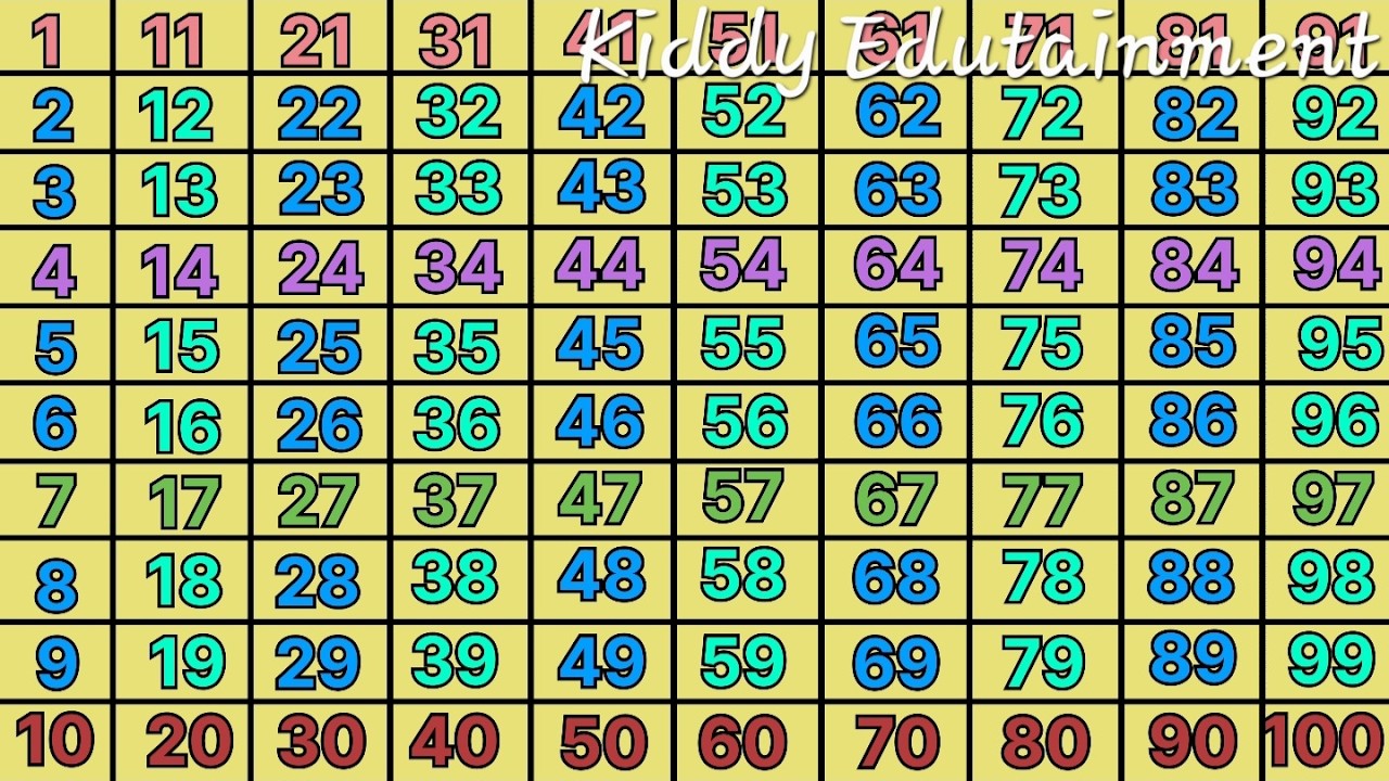 1 se 100 tak ginti | Numbers for kids | 1 to 100 counting