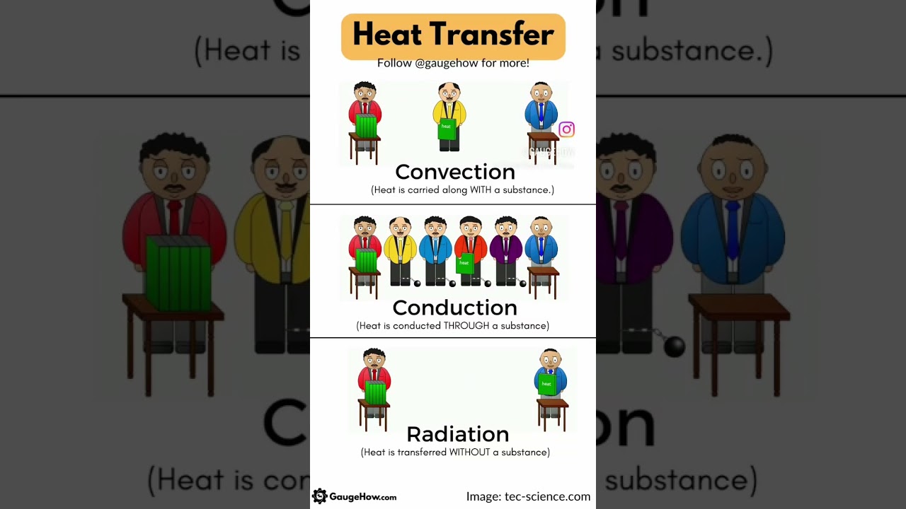 3 Mode of Heat Transfer 🙋