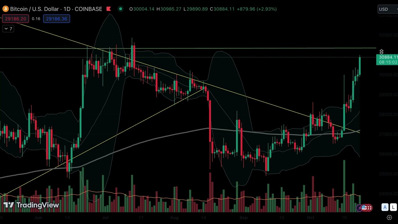BITCOIN Chart - BTC Breakout Analysis and explanation
