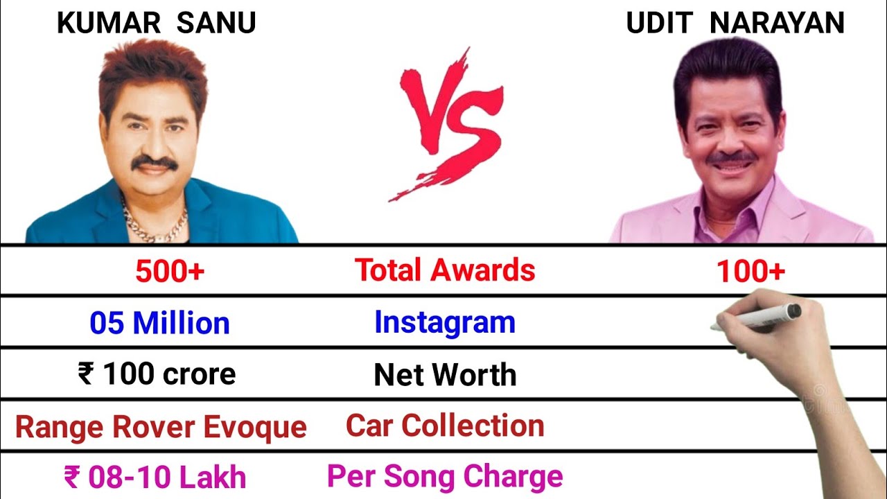 Kumar Sanu vs Udit Narayan Full Comparison Video | Per Song Charge | Net Worth | Total Awards |