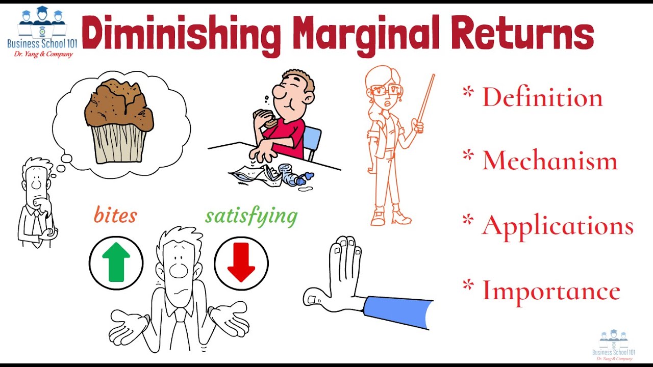 The Law of Diminishing Marginal Returns | Microeconomics | From A Business Professor