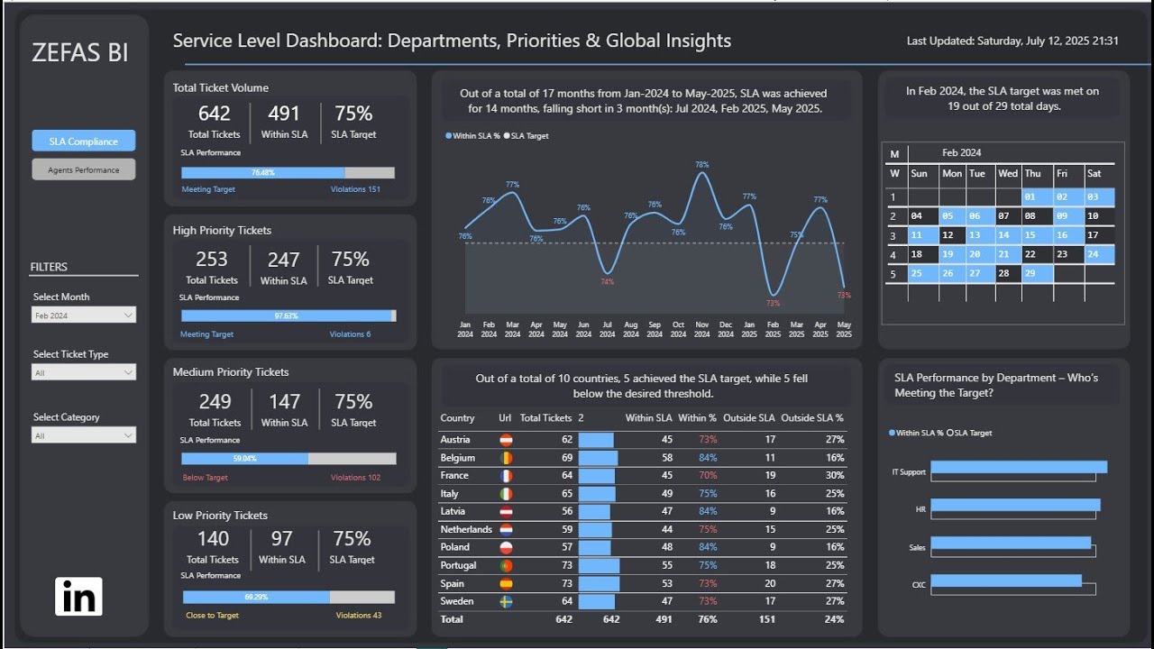 IT Support SLA Compliance Dashboard | Power BI Report