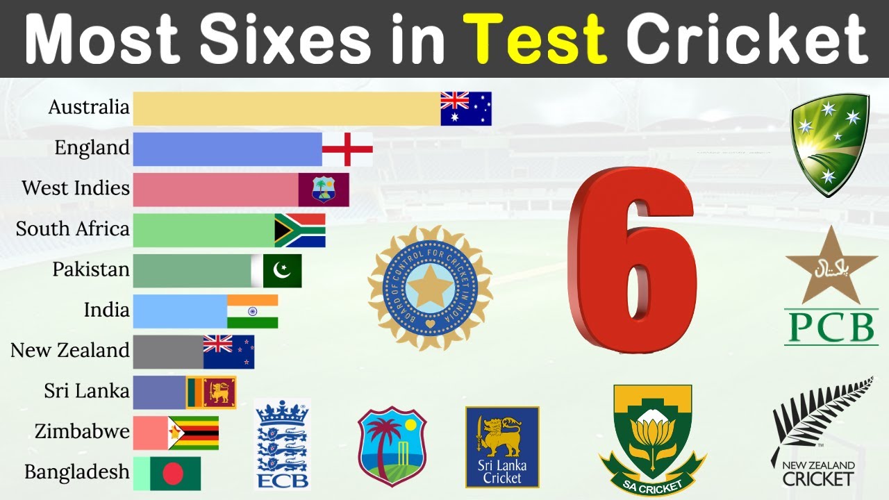 Top 10 Teams with Most Sixes in Test Cricket History 1970-2022