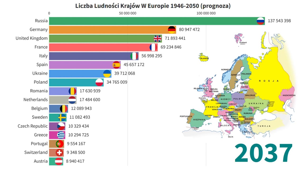 Kraje w Europie z Największą liczbą Ludności 1946-2050 (prognoza ONZ)