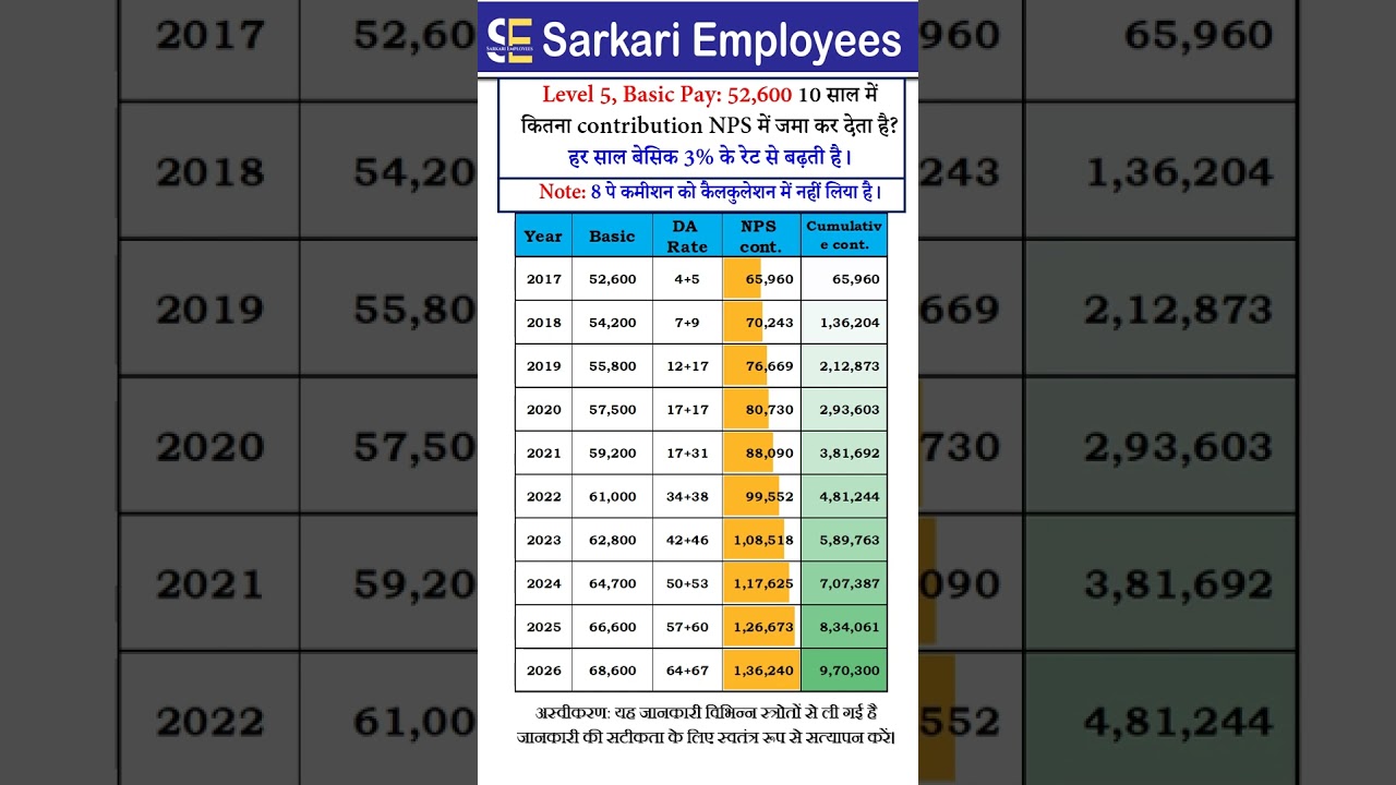 03  Level 5, 52600 basic pay contribution for pension
