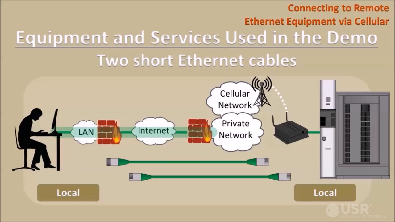 Connecting to Remote Ethernet Equipment via Mobile-Terminated Cellular Connection