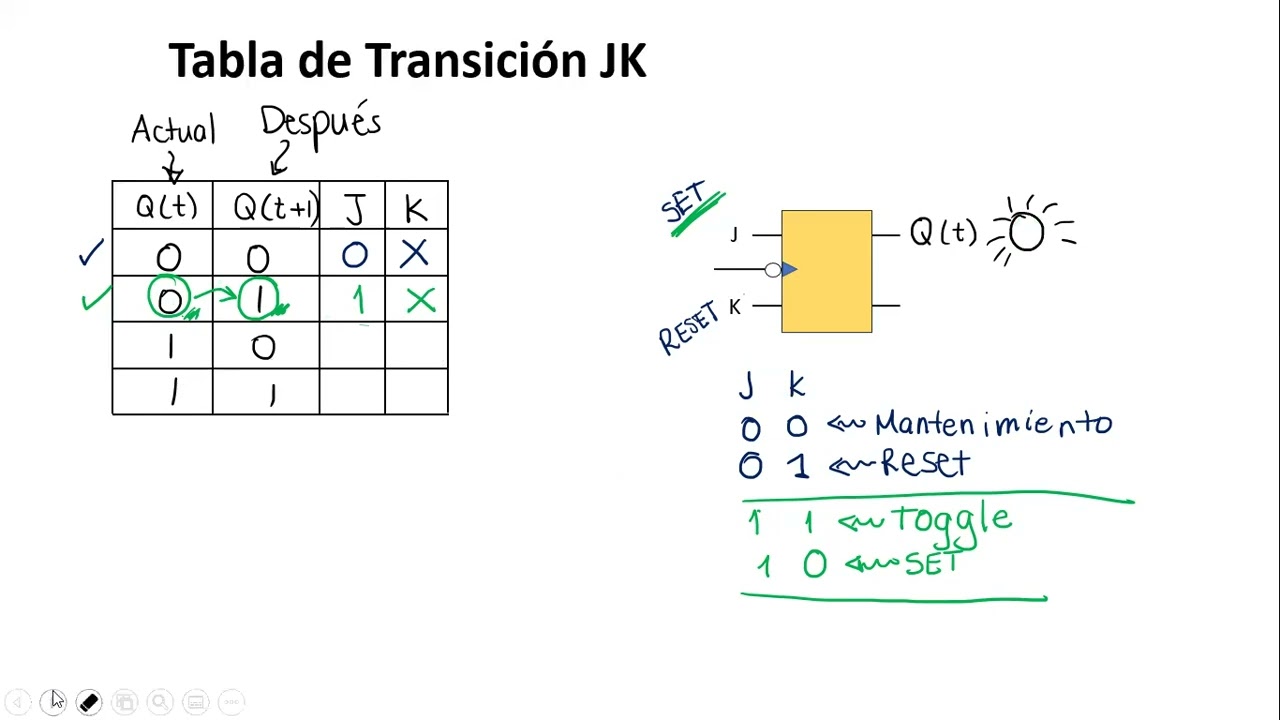 Tabla de transicion JK