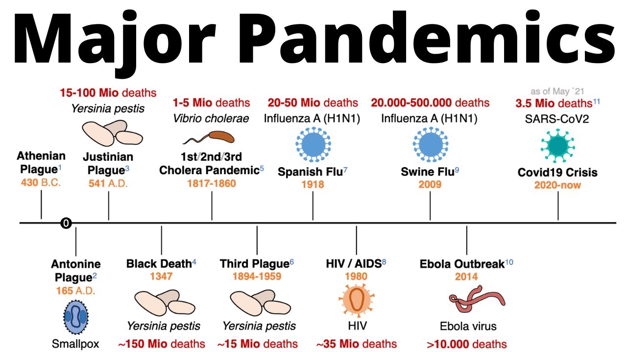 Worst Pandemics in Human History (Plagues, Spanish Flu & Covid19)