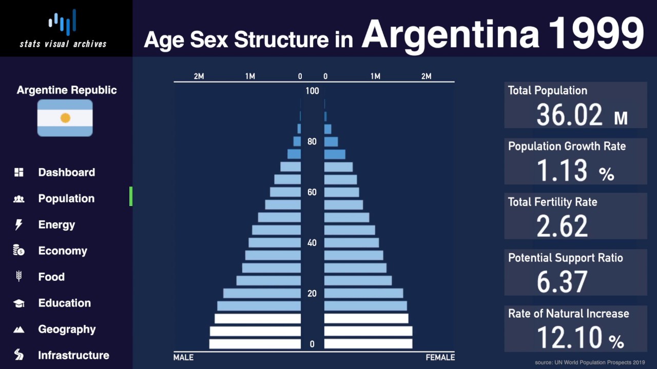 Argentina - Changing of Population Pyramid & Demographics (1950-2100)