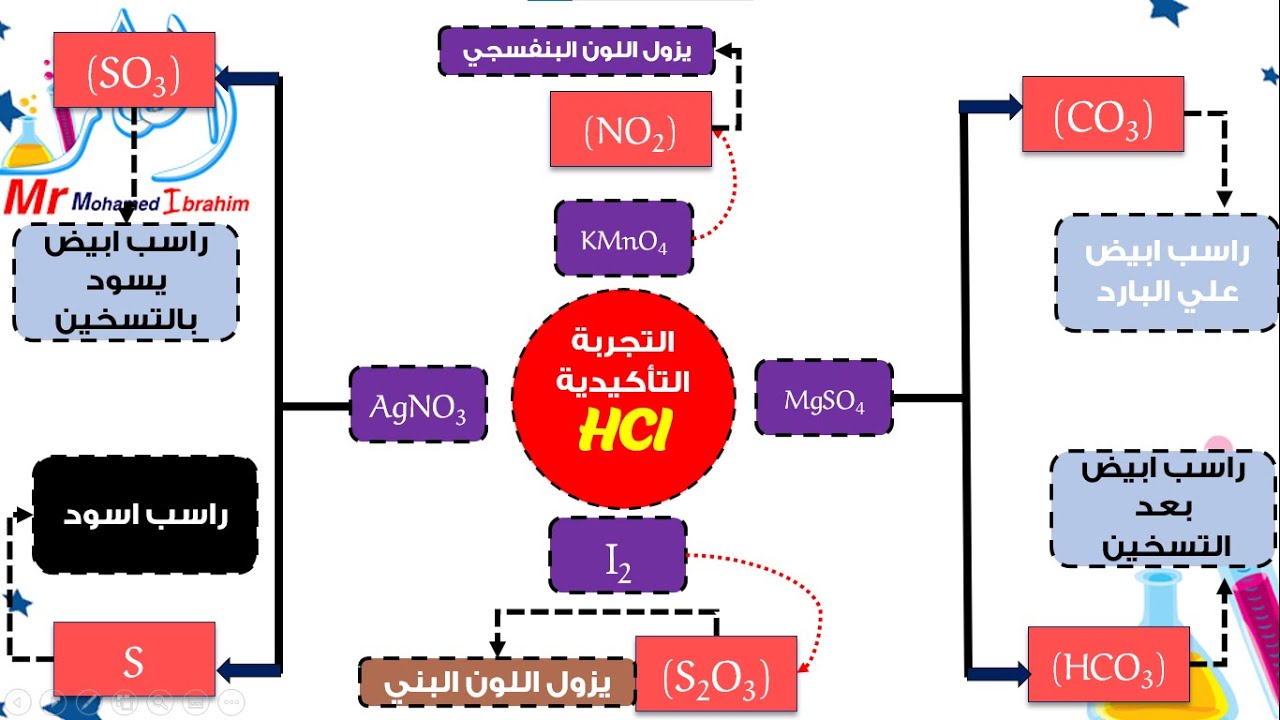 تكملة مخططات الباب الثاني وحل بعض الاسئلة