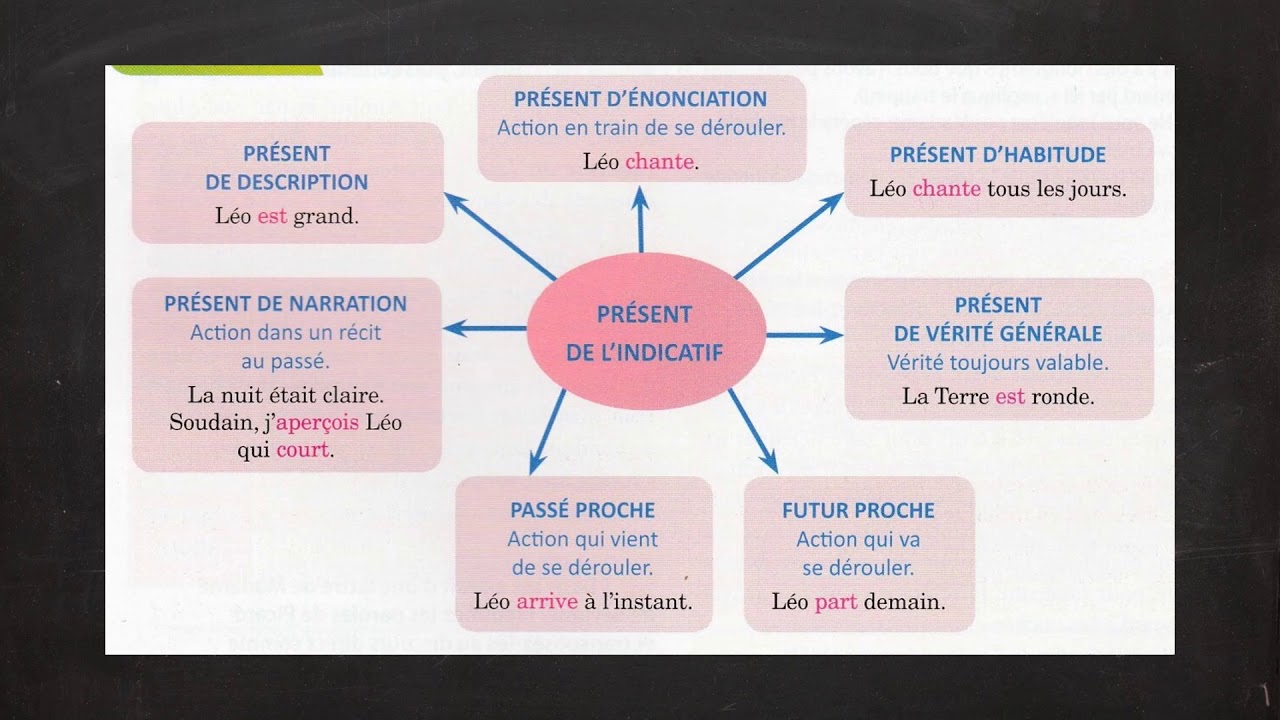 Les valeurs du présent de l'indicatif