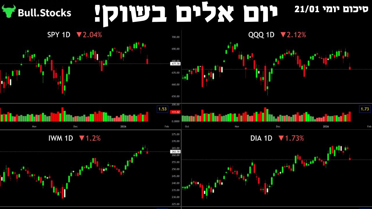 יום אדום בשווקים: המדדים והמאג 7 כולן אדומות – האם זו אירוע חד פעמי או שינוי מגמה?