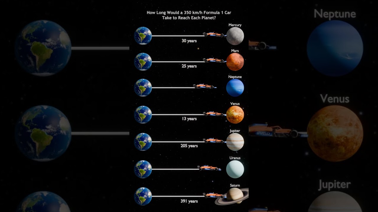 How Long Would a 350 km/h Formula 1 Car Take to Reach Each Planet?