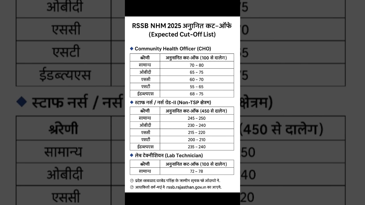 rssb nhm cutoff 2025 #rssbnhmcutoff2025out #rssbnhmfinalcutoff2025 #rssbexamcutoffnhm2025