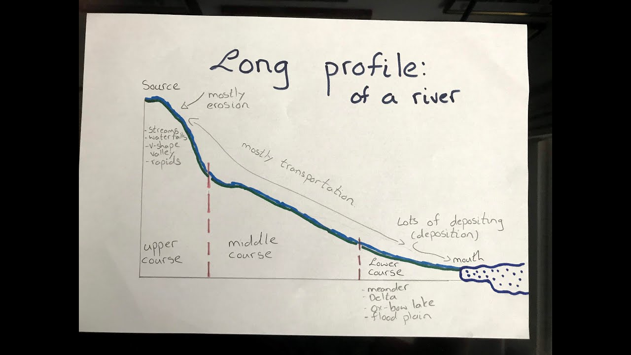 Video 7 The long profile of a river.