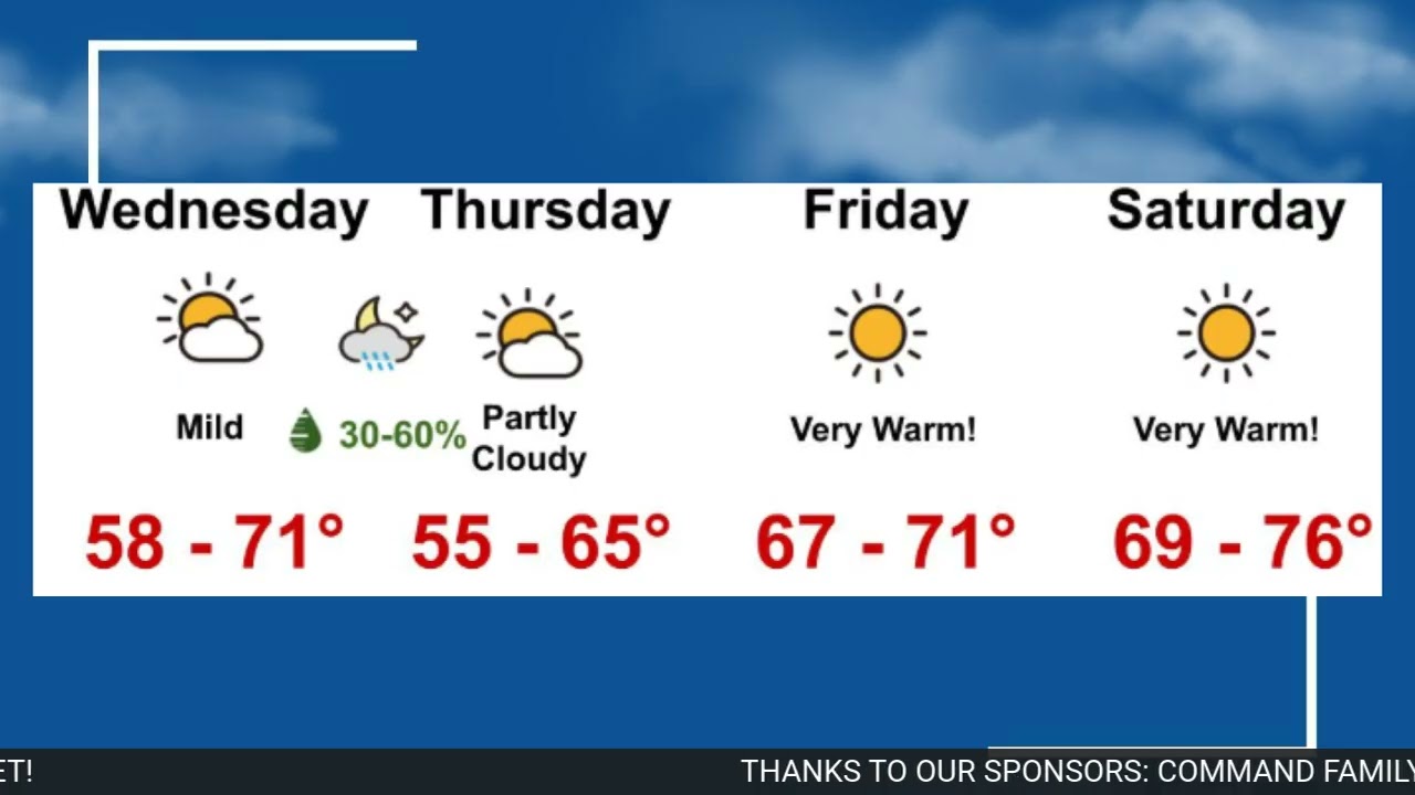 Mild Temps with Evening Rain Chances | Wednesday, February 25th, 2026