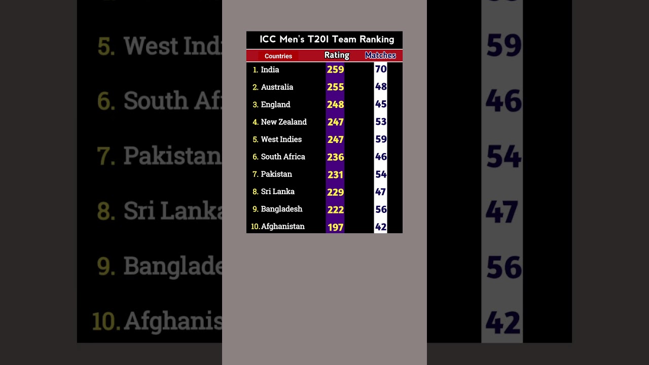 ICC Men's T20I Team Ranking #cricket #t20 #cricketshorts #t20cricket #cricketlover